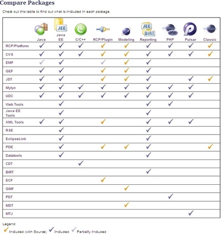 Eclipse Packages